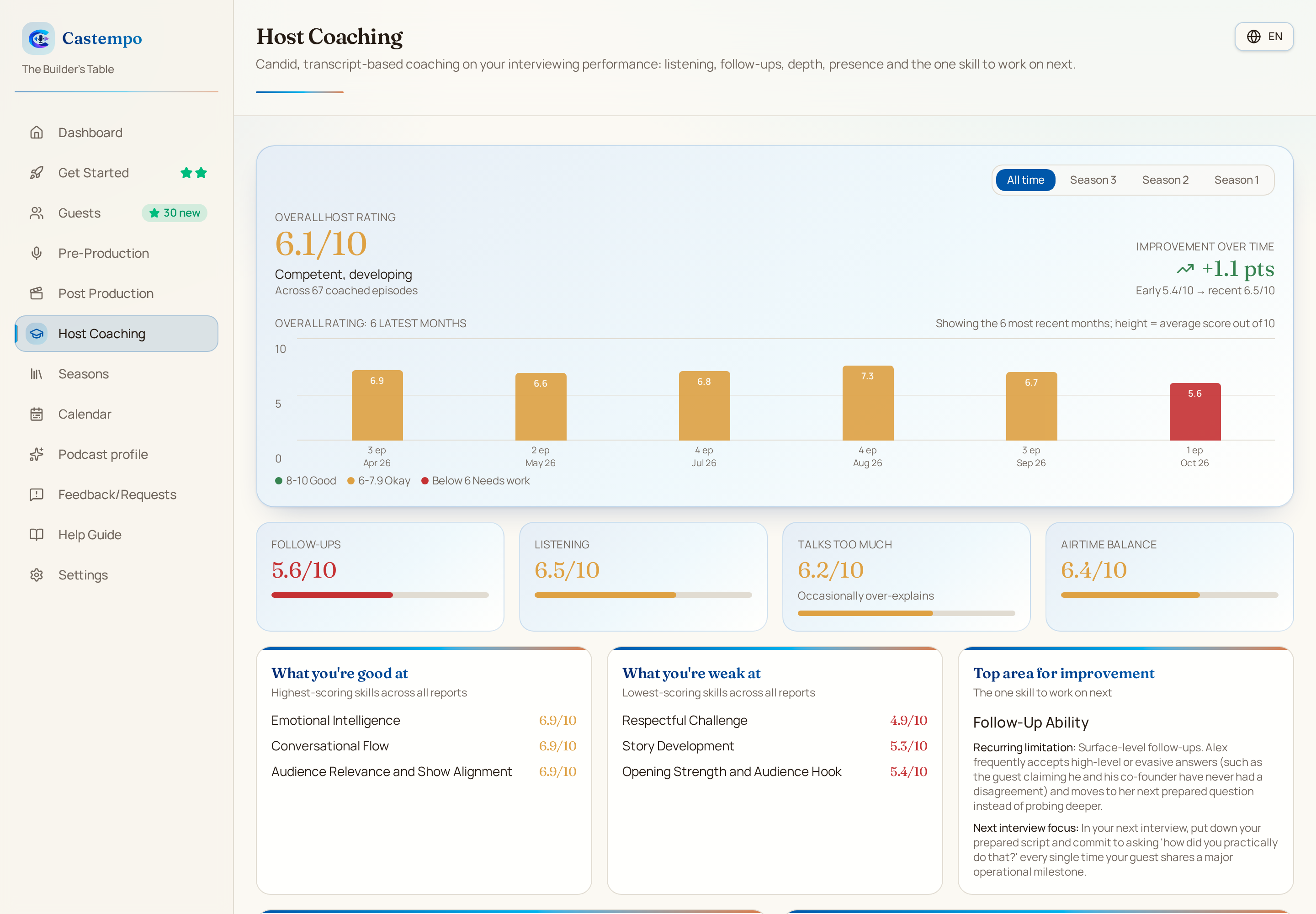 Castempo Host Coaching page with overall host rating, monthly scores, strengths and weaknesses